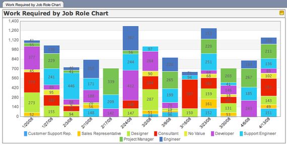 SSworkReqdRoleChart21 10 Project Management Software Reviewed   Part 2