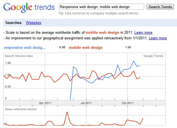 Responsive web design 2 Responsive Web Design   the Future Is All about Flexibility