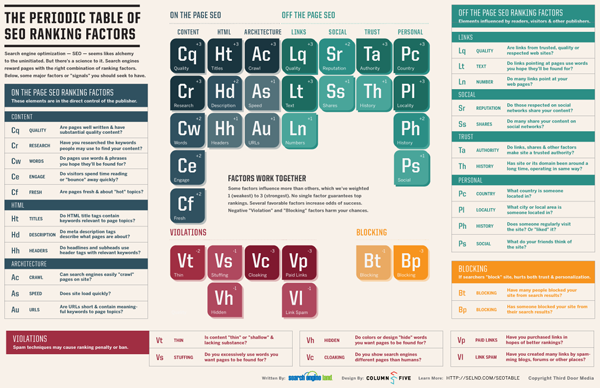 SearchEngineLand Periodic Table of SEO small [Infographic]   The Periodic Table of SEO Ranking Factors