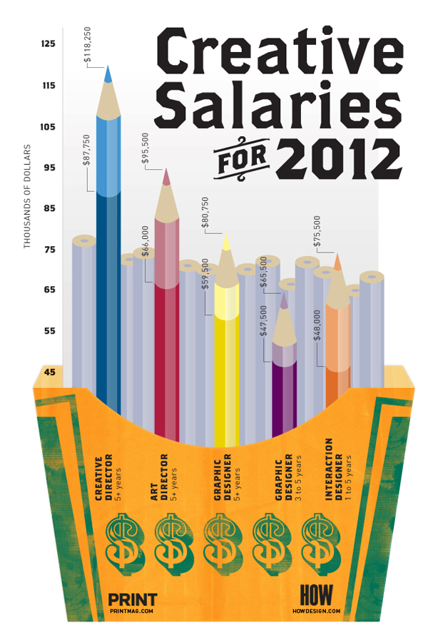  [Infographic]   Creative Salaries for 2012