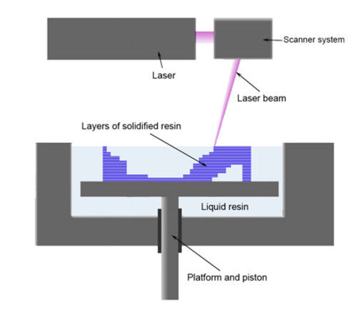 SLA Process Stereolithography: The Science behind 3D Printing