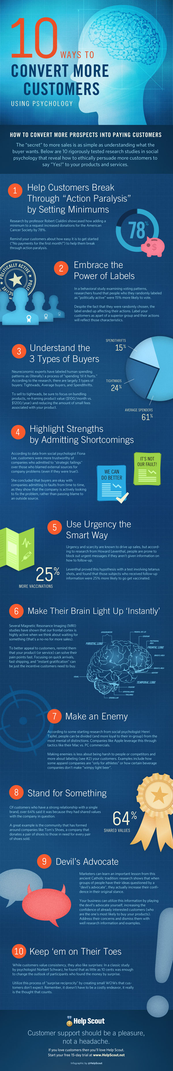 Infographic convert customers using psychology [Infographic]   10 Ways to Convert More Customers (using Psychology)